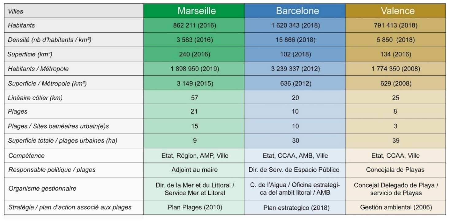 Comparatif des plages Marseille / Barcelone / Valence