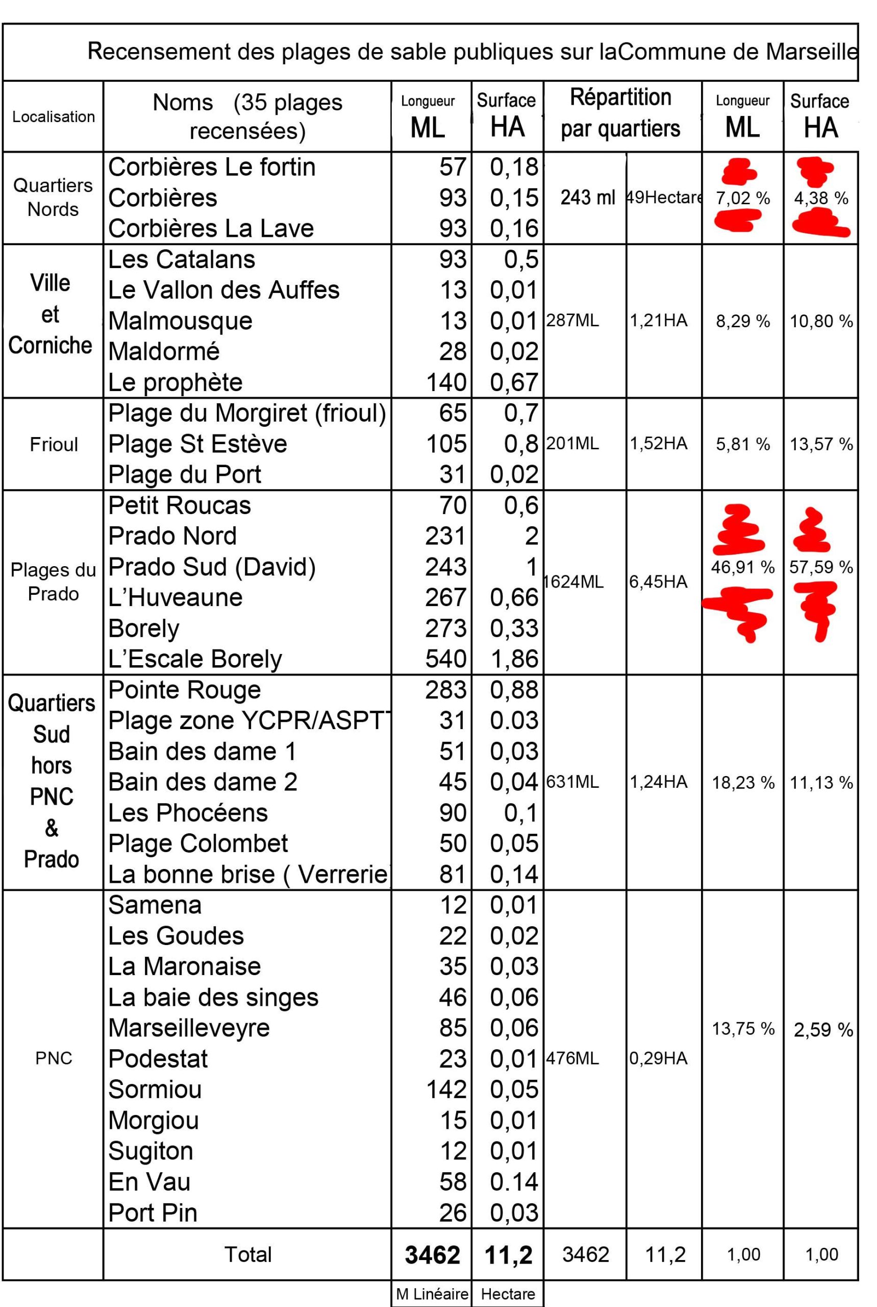 Linéaires des plages de Marseille